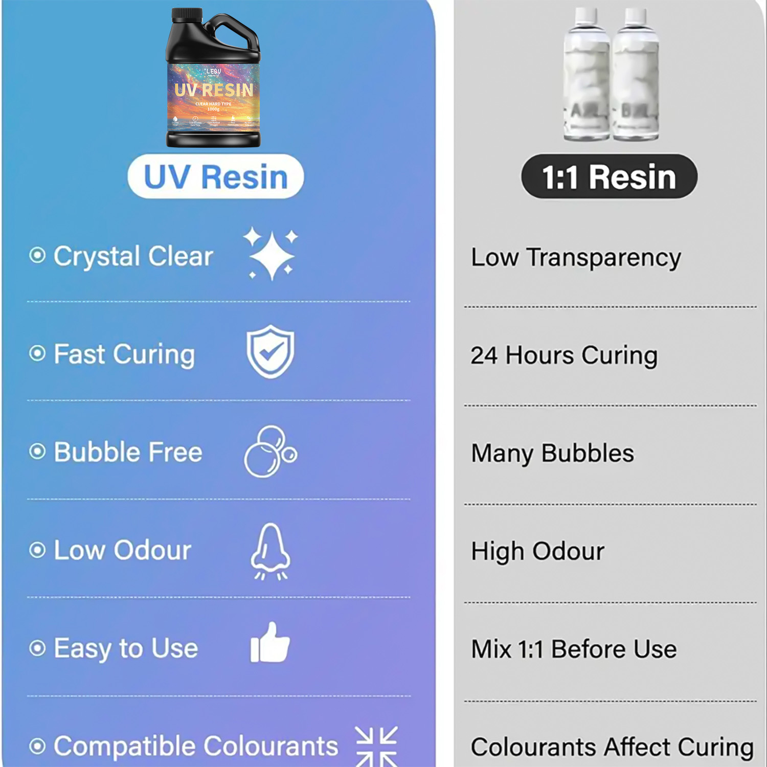100/200/500/1000g UV Epoxy Res - Resin Art Glue recension och pris
